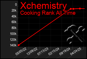 Total Graph of Xchemistry