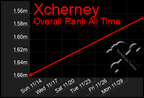 Total Graph of Xcherney