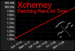 Total Graph of Xcherney