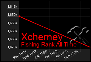Total Graph of Xcherney