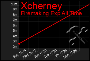 Total Graph of Xcherney