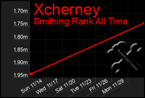 Total Graph of Xcherney