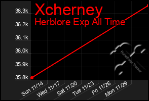 Total Graph of Xcherney