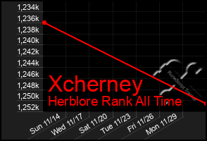 Total Graph of Xcherney