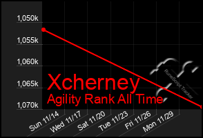 Total Graph of Xcherney
