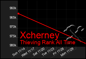 Total Graph of Xcherney