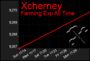 Total Graph of Xcherney