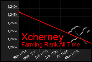 Total Graph of Xcherney