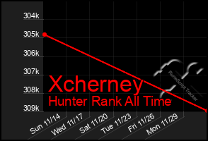Total Graph of Xcherney