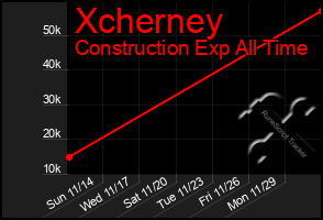 Total Graph of Xcherney