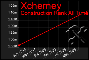 Total Graph of Xcherney