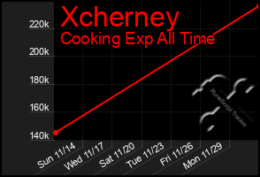 Total Graph of Xcherney