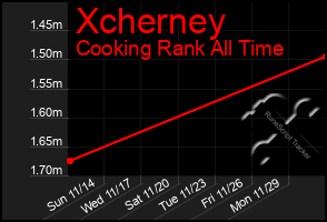 Total Graph of Xcherney