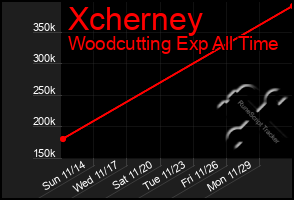 Total Graph of Xcherney