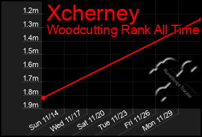 Total Graph of Xcherney