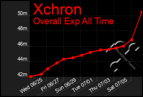 Total Graph of Xchron