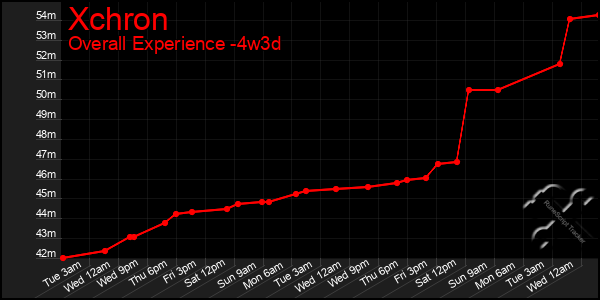 Last 31 Days Graph of Xchron