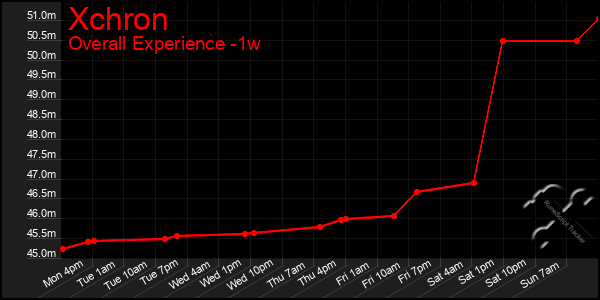 Last 7 Days Graph of Xchron