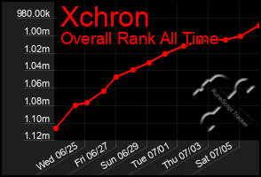 Total Graph of Xchron