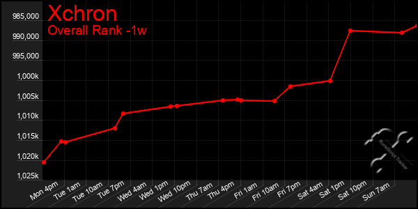 Last 7 Days Graph of Xchron