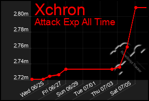 Total Graph of Xchron
