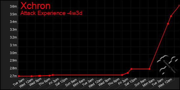 Last 31 Days Graph of Xchron