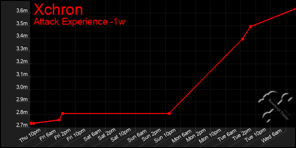 Last 7 Days Graph of Xchron