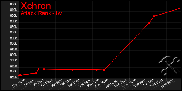 Last 7 Days Graph of Xchron