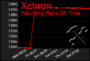 Total Graph of Xchron