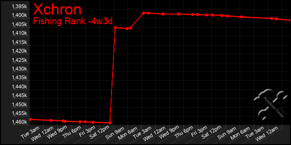 Last 31 Days Graph of Xchron