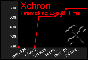 Total Graph of Xchron
