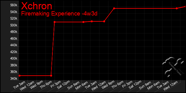 Last 31 Days Graph of Xchron