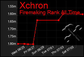 Total Graph of Xchron
