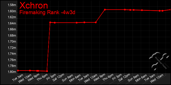 Last 31 Days Graph of Xchron