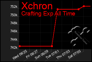 Total Graph of Xchron