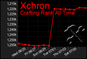 Total Graph of Xchron