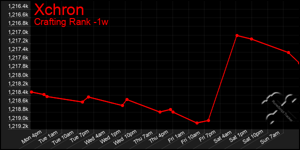 Last 7 Days Graph of Xchron