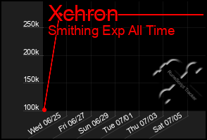 Total Graph of Xchron