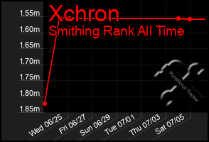 Total Graph of Xchron