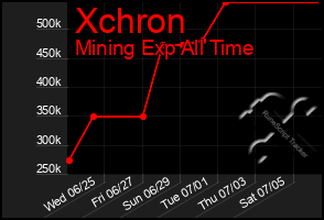 Total Graph of Xchron
