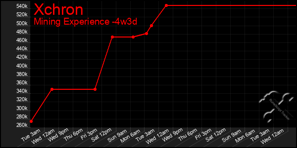 Last 31 Days Graph of Xchron