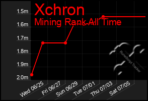 Total Graph of Xchron