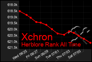 Total Graph of Xchron