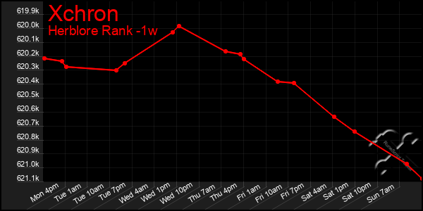 Last 7 Days Graph of Xchron