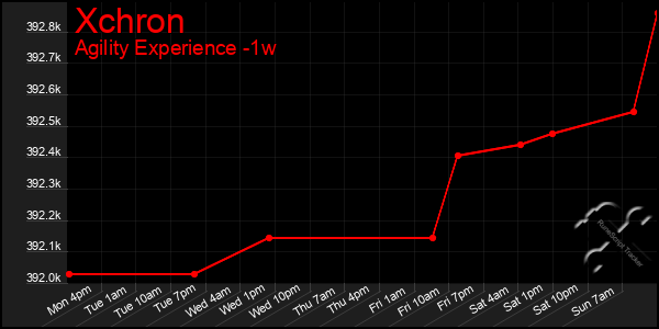 Last 7 Days Graph of Xchron