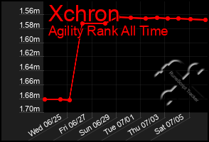 Total Graph of Xchron