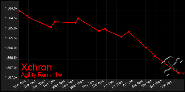 Last 7 Days Graph of Xchron