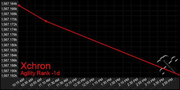 Last 24 Hours Graph of Xchron