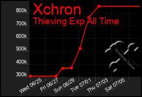 Total Graph of Xchron