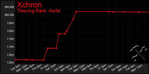 Last 31 Days Graph of Xchron